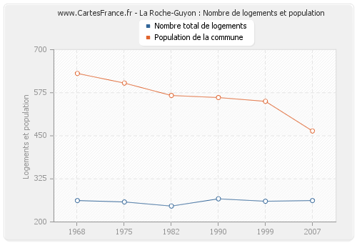 La Roche-Guyon : Nombre de logements et population